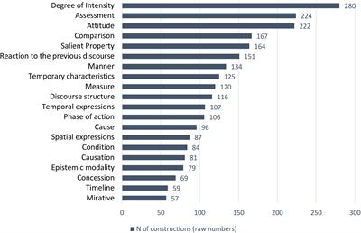 Taking Construction Grammar One Step Further: Families, Clusters, and Networks of Evaluative Constructions in Russian